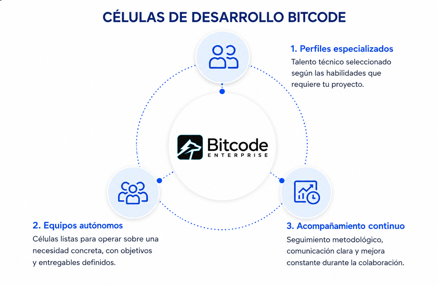 Células de desarrollo Bitcode