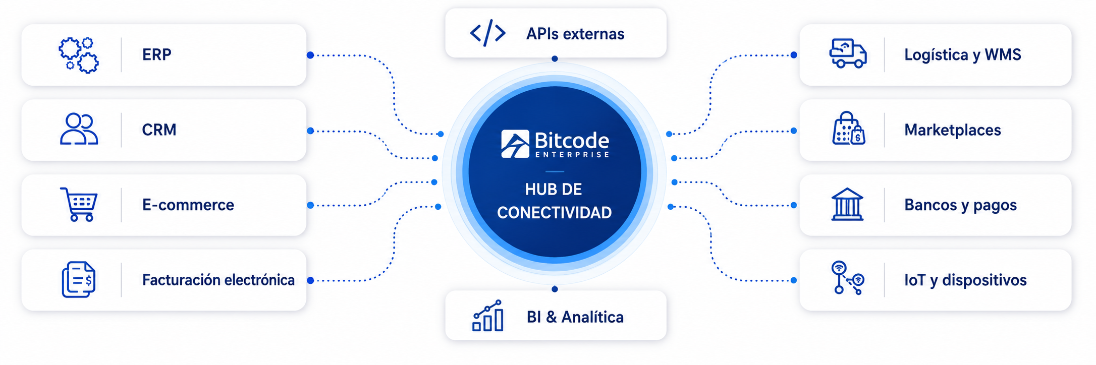 Ecosistema de conectividad digital